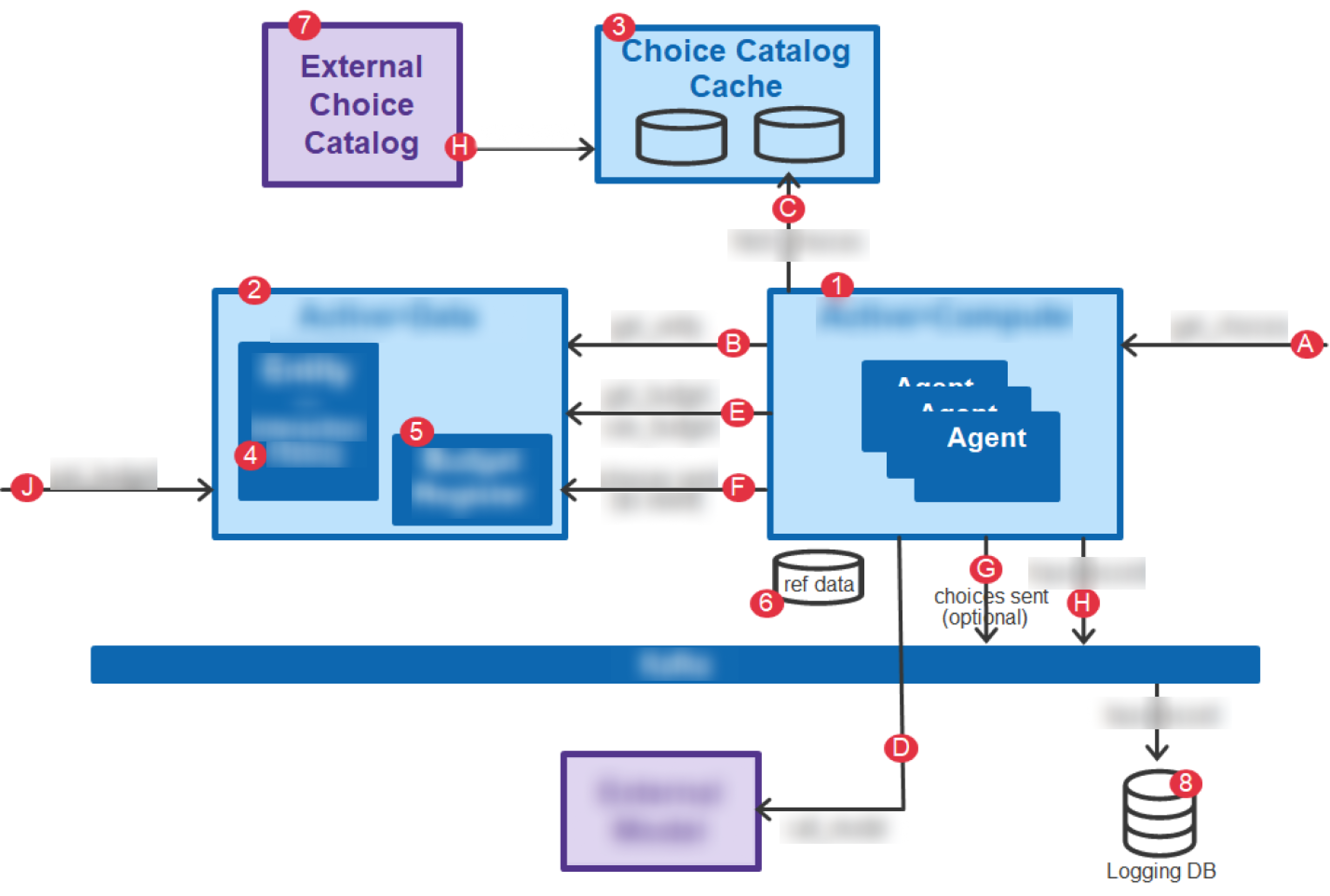 Annotated software architecture diagram for Active Compute, Active Data, and related services