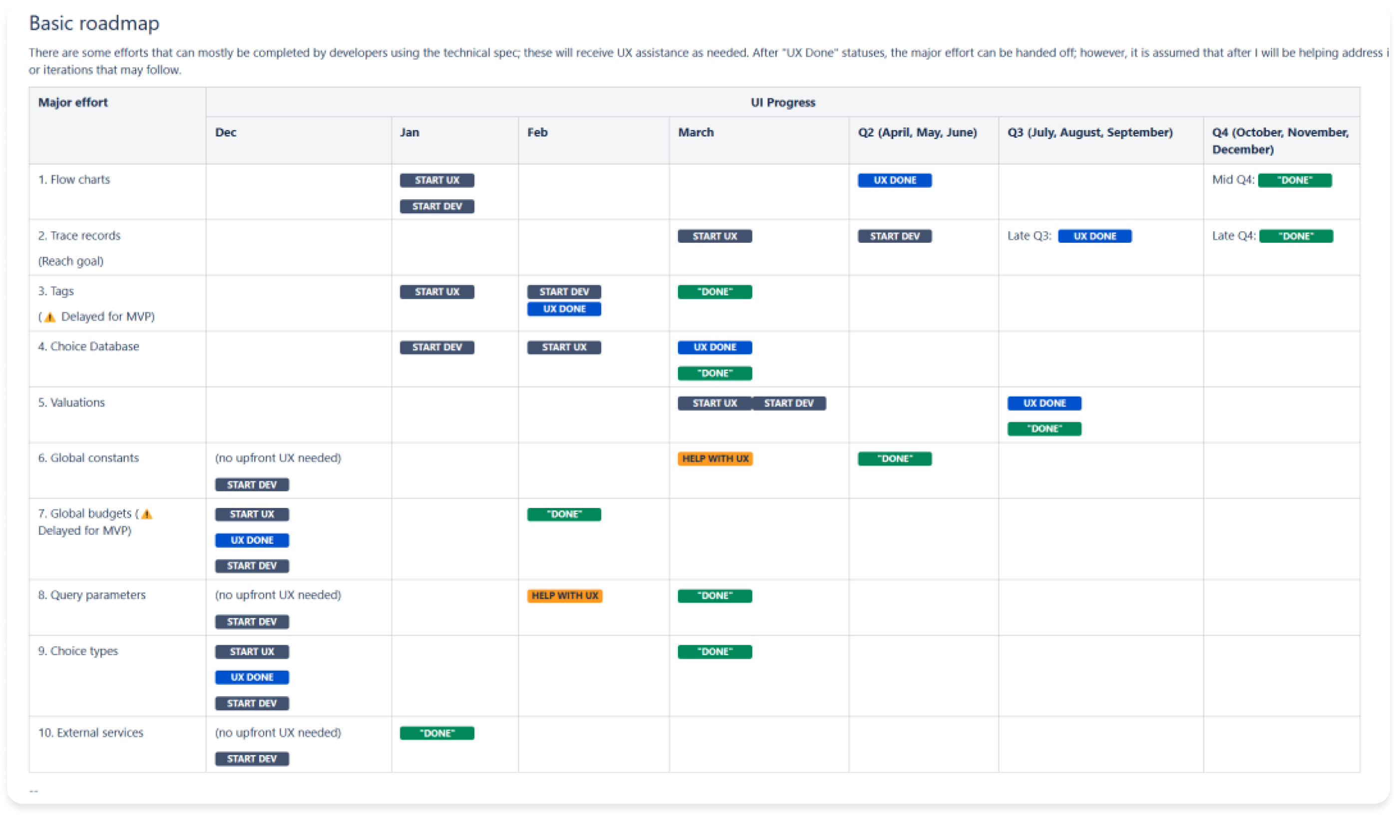 Basic roadmap table of major efforts with UX and development milestones across a year