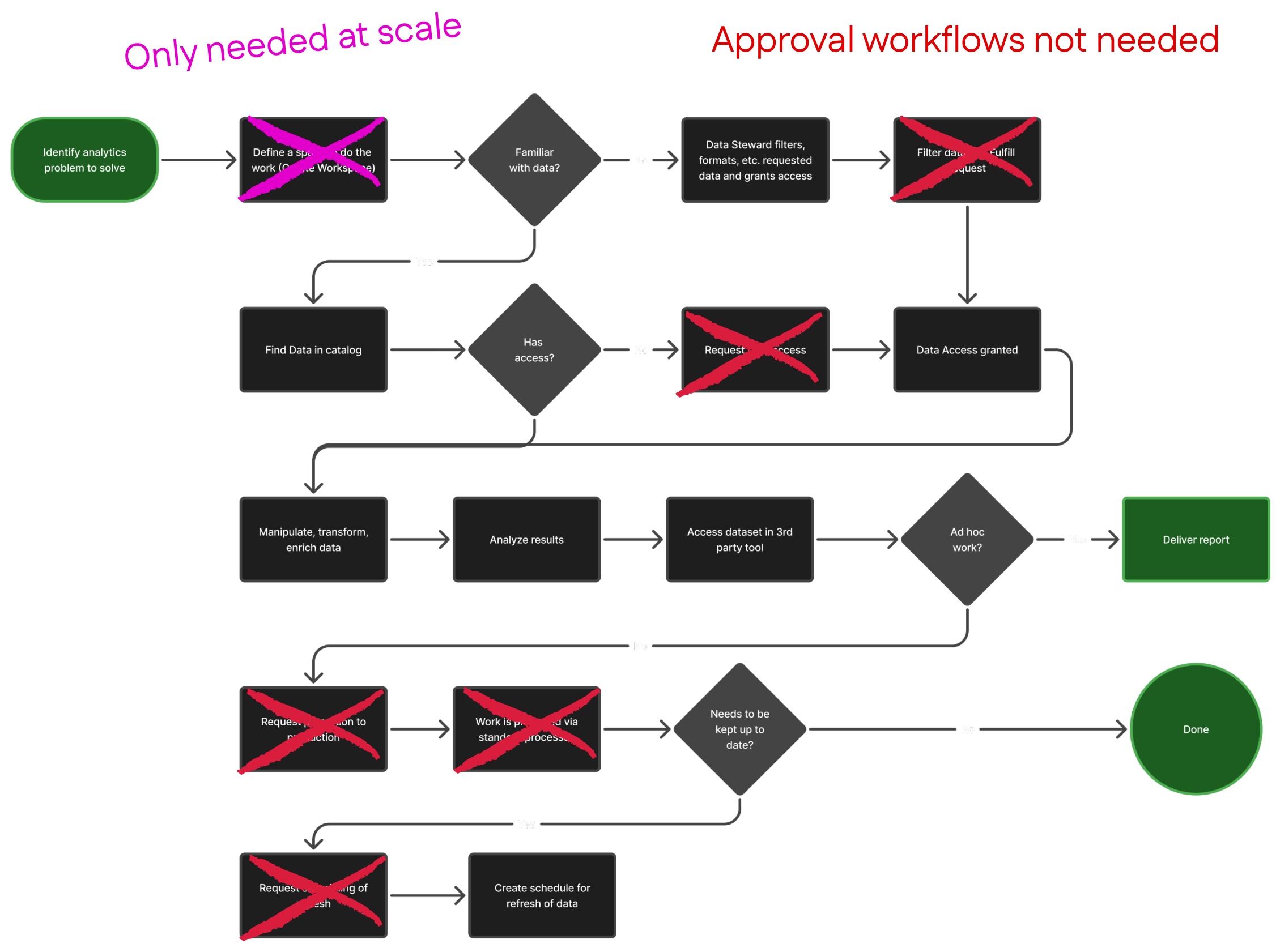 Scoped data wrangling user flow with approval workflows and scale-only steps marked out of MVP